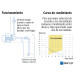 Bomba periférica 1/2 HP, altura máxima 25 m, Foset